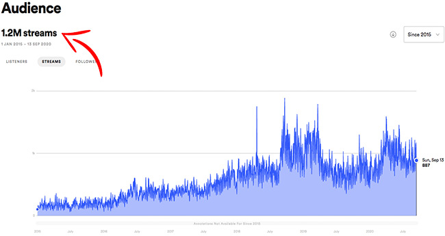 spotify-1-million-streams